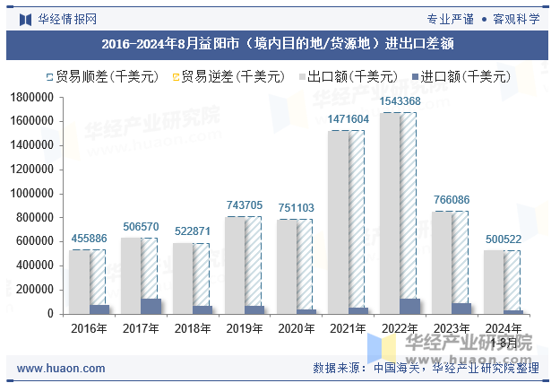 2016-2024年8月益阳市（境内目的地/货源地）进出口差额