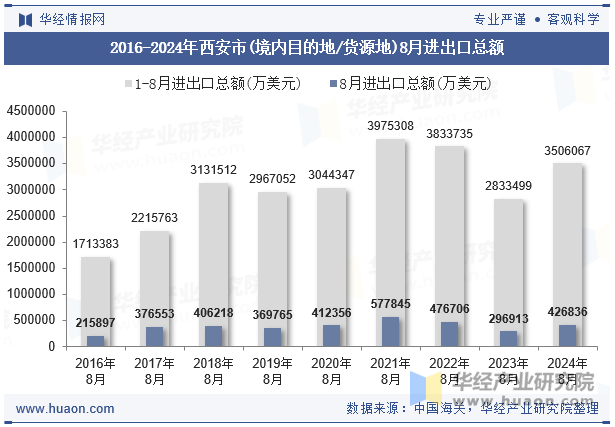 2016-2024年西安市(境内目的地/货源地)8月进出口总额