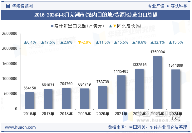 2016-2024年8月芜湖市(境内目的地/货源地)进出口总额