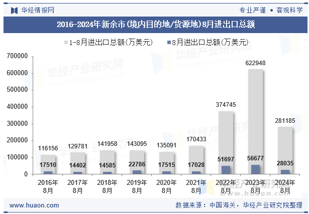 2016-2024年新余市(境内目的地/货源地)8月进出口总额