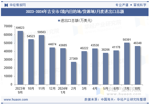 2023-2024年吉安市(境内目的地/货源地)月度进出口总额