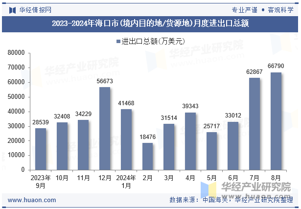 2023-2024年海口市(境内目的地/货源地)月度进出口总额