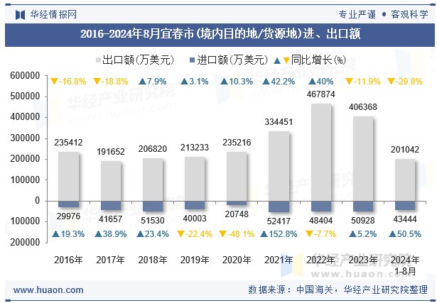 2016-2024年8月宜春市(境内目的地/货源地)进、出口额