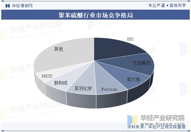 聚苯硫醚行业市场竞争格局