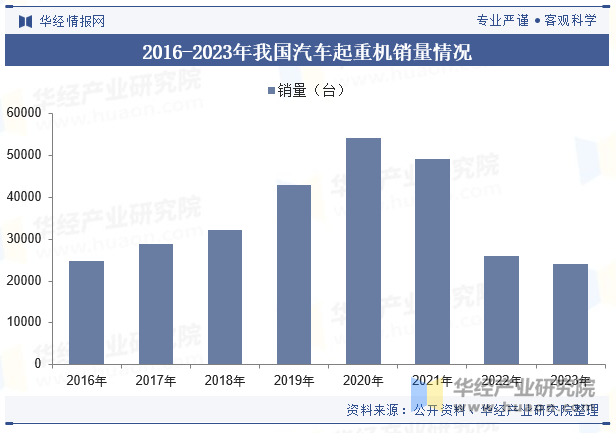 2016-2023年我国汽车起重机销量情况