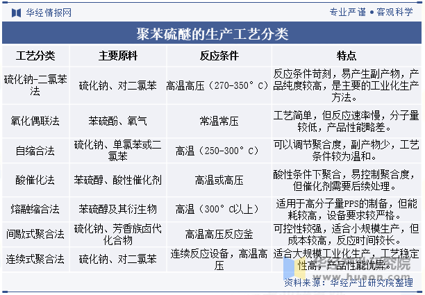 聚苯硫醚的生产工艺分类