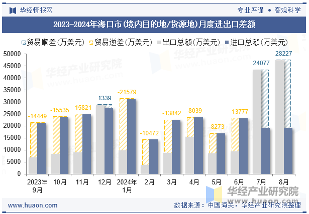 2023-2024年海口市(境内目的地/货源地)月度进出口差额