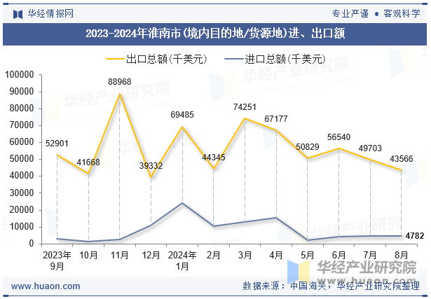 2023-2024年淮南市(境内目的地/货源地)进、出口额