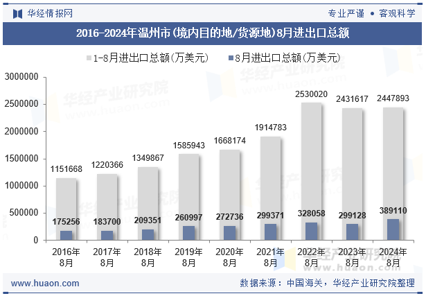 2016-2024年温州市(境内目的地/货源地)8月进出口总额