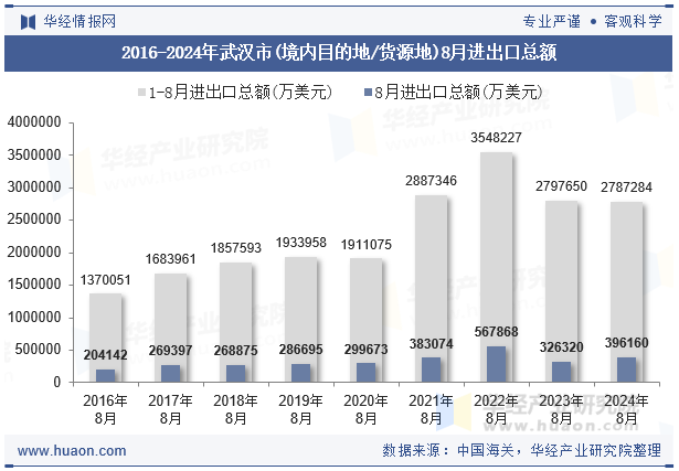 2016-2024年武汉市(境内目的地/货源地)8月进出口总额