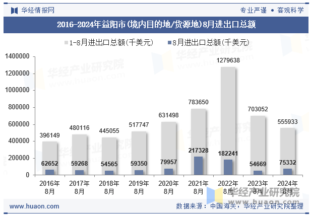 2016-2024年益阳市(境内目的地/货源地)8月进出口总额