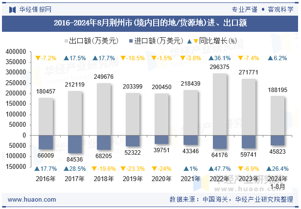 2016-2024年8月荆州市(境内目的地/货源地)进、出口额