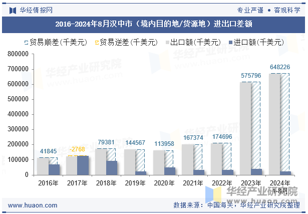 2016-2024年8月汉中市（境内目的地/货源地）进出口差额