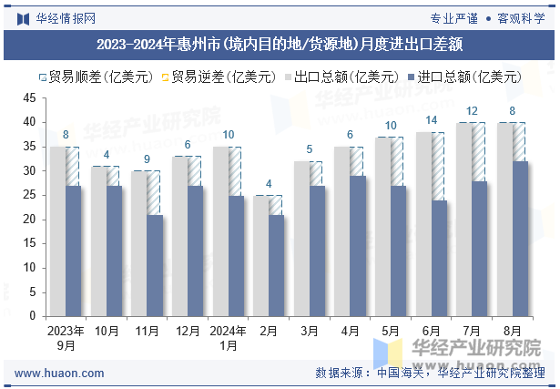 2023-2024年惠州市(境内目的地/货源地)月度进出口差额