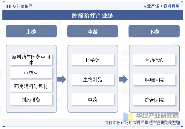 肿瘤治疗产业链