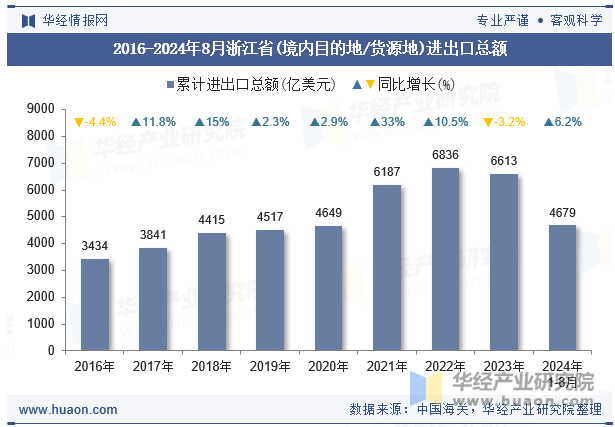 2016-2024年8月浙江省(境内目的地/货源地)进出口总额