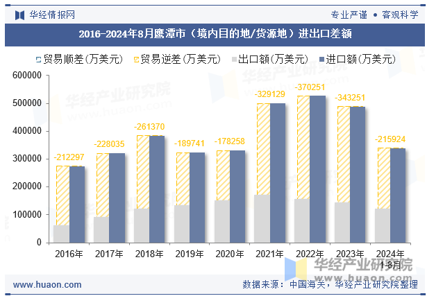 2016-2024年8月鹰潭市（境内目的地/货源地）进出口差额