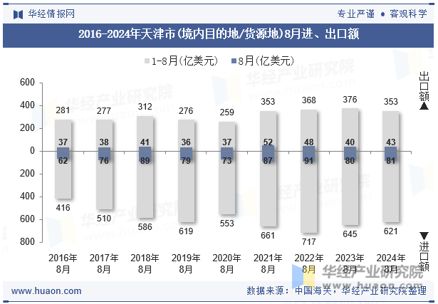 2016-2024年天津市(境内目的地/货源地)8月进、出口额