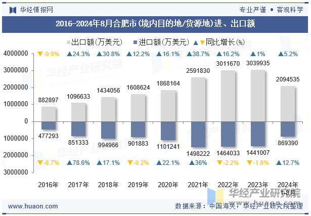 2016-2024年8月合肥市(境内目的地/货源地)进、出口额