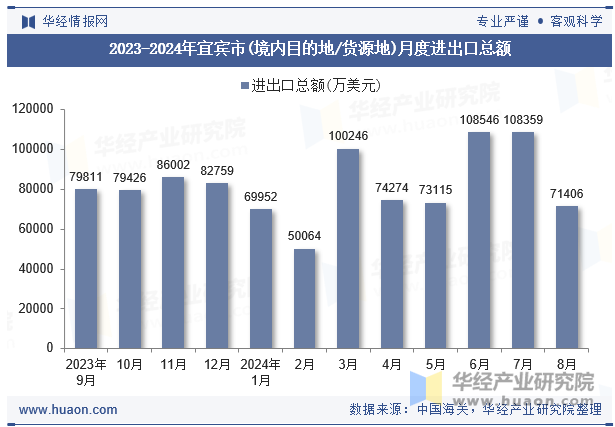 2023-2024年宜宾市(境内目的地/货源地)月度进出口总额