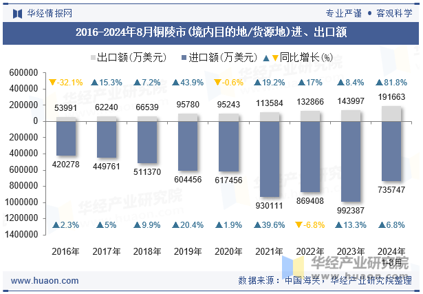 2016-2024年8月铜陵市(境内目的地/货源地)进、出口额