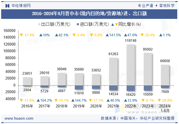 2016-2024年8月晋中市(境内目的地/货源地)进、出口额