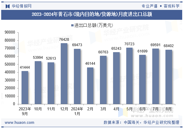 2023-2024年黄石市(境内目的地/货源地)月度进出口总额