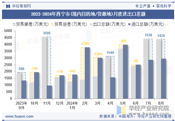 2023-2024年西宁市(境内目的地/货源地)月度进出口差额