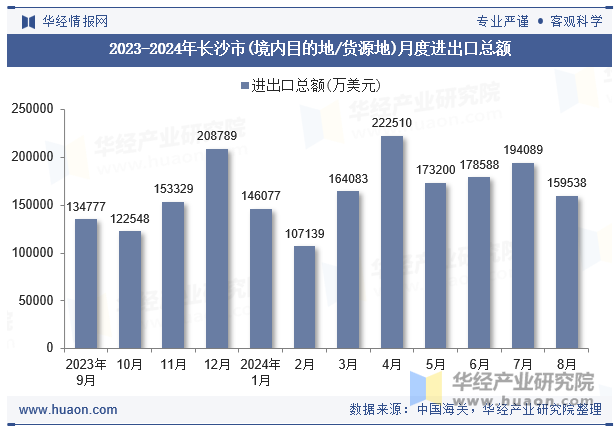 2023-2024年长沙市(境内目的地/货源地)月度进出口总额