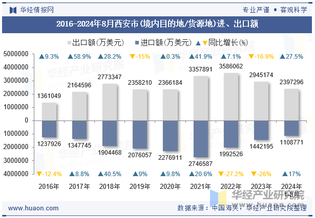 2016-2024年8月西安市(境内目的地/货源地)进、出口额