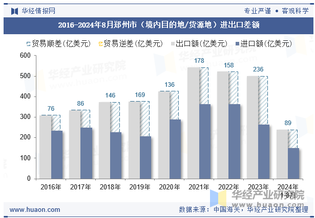 2016-2024年8月郑州市（境内目的地/货源地）进出口差额