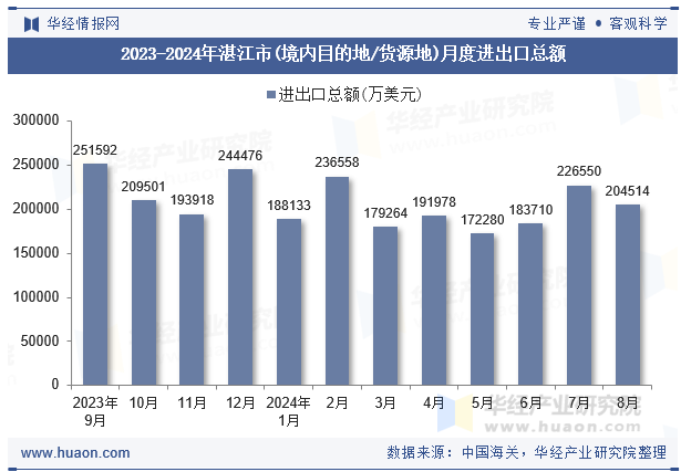 2023-2024年湛江市(境内目的地/货源地)月度进出口总额