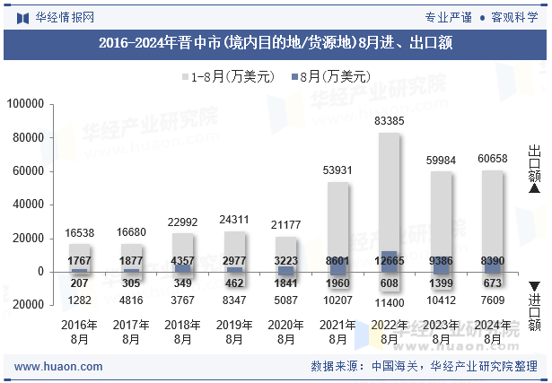 2016-2024年晋中市(境内目的地/货源地)8月进、出口额