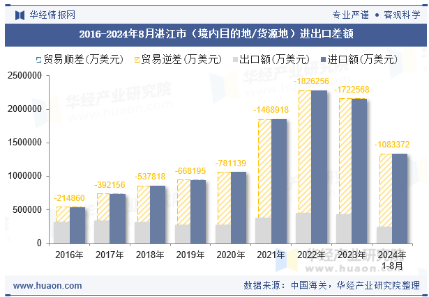 2016-2024年8月湛江市（境内目的地/货源地）进出口差额