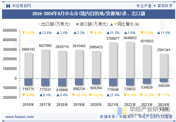 2016-2024年8月中山市(境内目的地/货源地)进、出口额