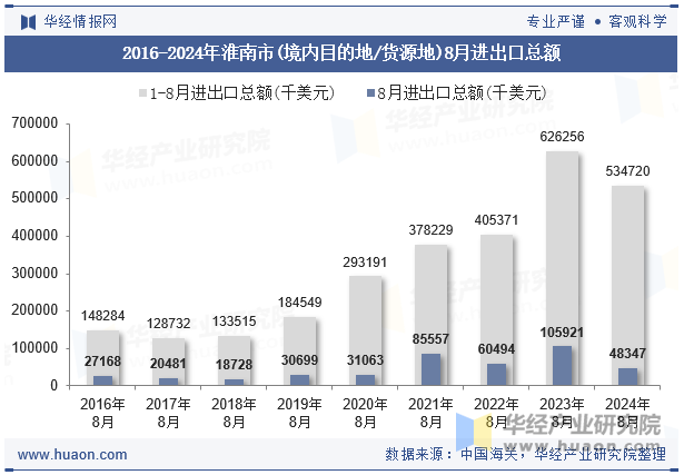 2016-2024年淮南市(境内目的地/货源地)8月进出口总额