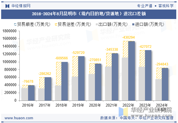 2016-2024年8月昆明市（境内目的地/货源地）进出口差额