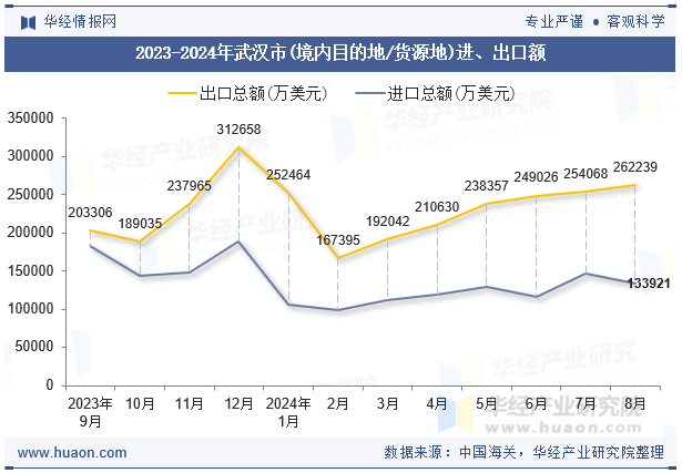 2023-2024年武汉市(境内目的地/货源地)进、出口额