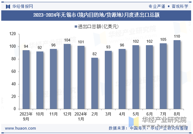 2023-2024年无锡市(境内目的地/货源地)月度进出口总额