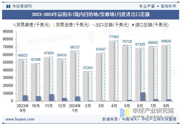 2023-2024年益阳市(境内目的地/货源地)月度进出口差额