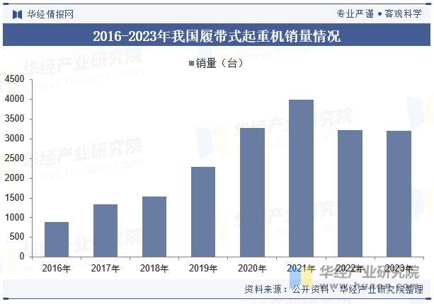 2016-2023年我国履带式起重机销量情况