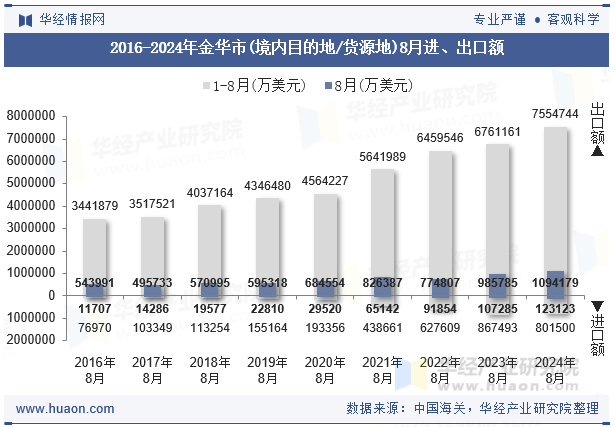 2016-2024年金华市(境内目的地/货源地)8月进、出口额