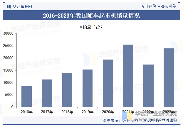 2016-2023年我国随车起重机销量情况