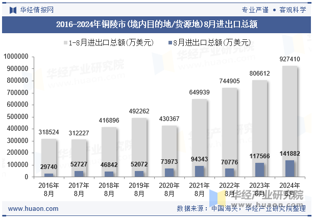 2016-2024年铜陵市(境内目的地/货源地)8月进出口总额