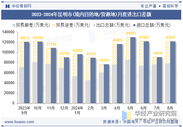 2023-2024年昆明市(境内目的地/货源地)月度进出口差额