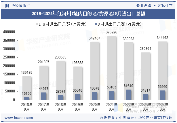 2016-2024年红河州(境内目的地/货源地)8月进出口总额