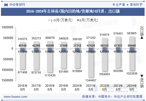 2016-2024年吉林省(境内目的地/货源地)8月进、出口额