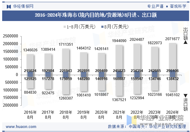 2016-2024年珠海市(境内目的地/货源地)8月进、出口额