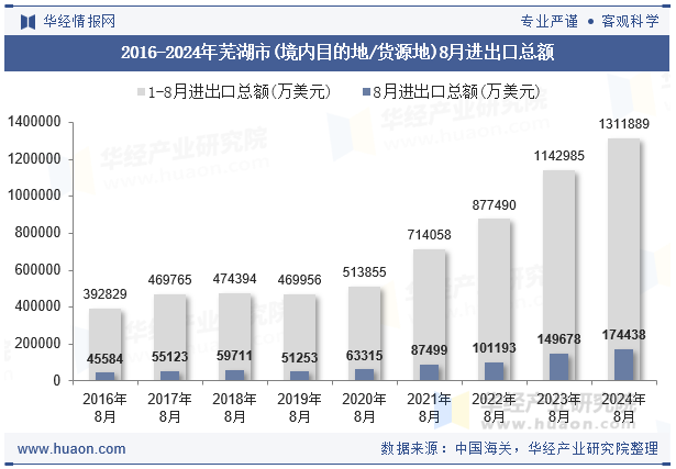 2016-2024年芜湖市(境内目的地/货源地)8月进出口总额