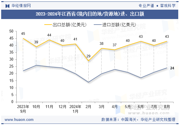 2023-2024年江西省(境内目的地/货源地)进、出口额